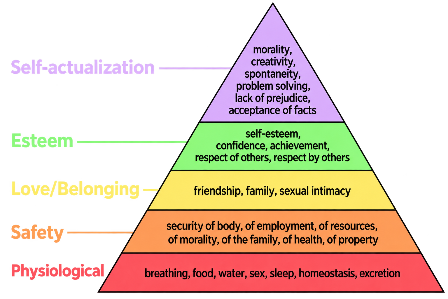 Maslow’s hierarchy of needs