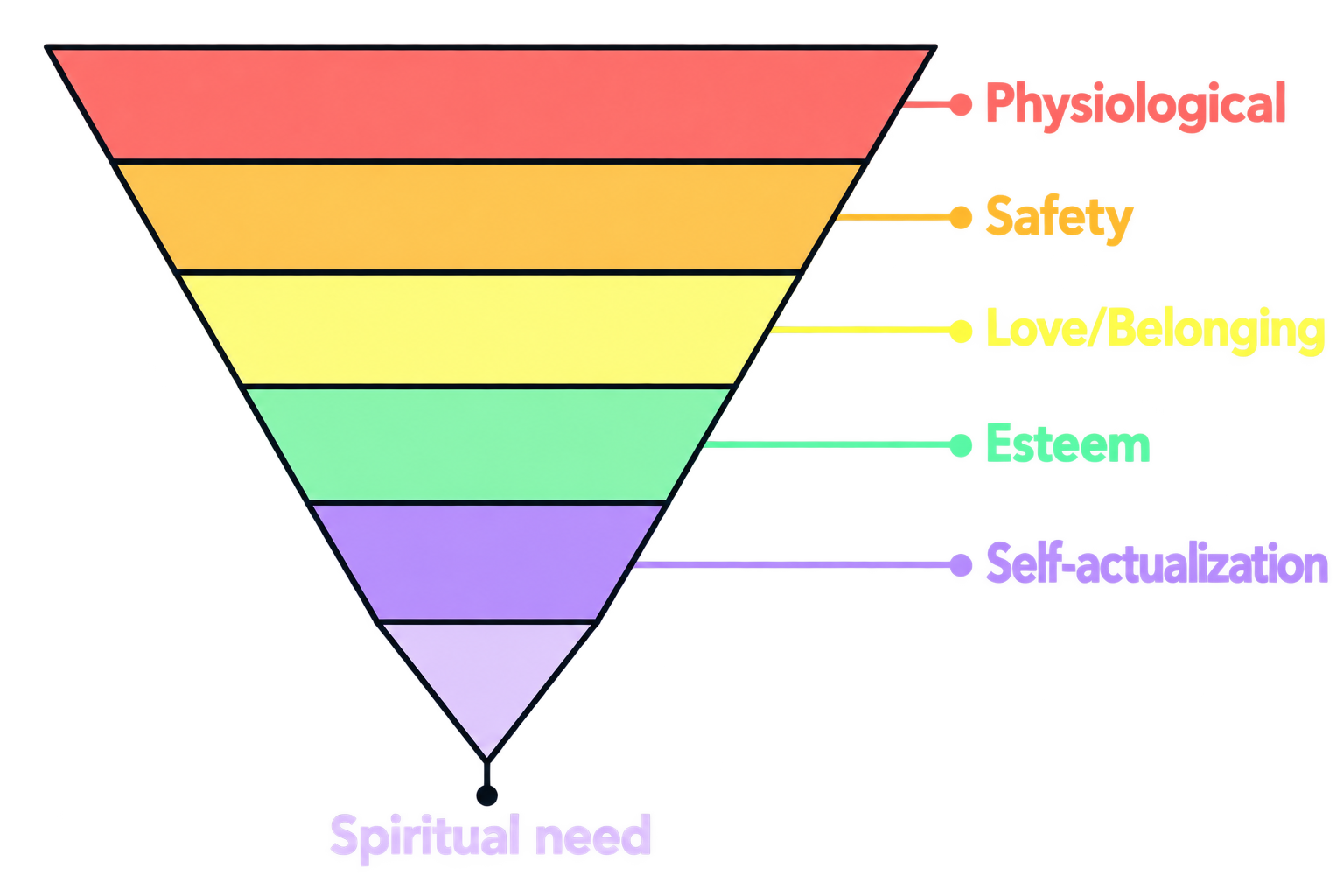 Inverted hierarchy of needs, tracing wants back to the spiritual need